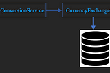 Feign: Declarative web-service client and Eureka: Naming server for load balancing