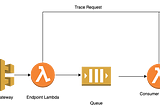 Distributed tracing with AWS SQS message attributes