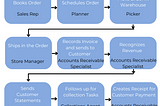 Invoice to Cash Overview