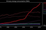 China’s growing energy consumption