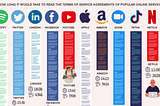 Why Not Reading Terms of Service Is Okay