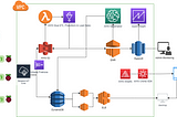 i-health-Remote Monitoring of Patients using IoT devices & Public Cloud (AWS/Google Cloud/Azure)