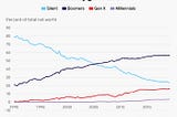 Some thoughts on demographics and the path forward. #Boomers