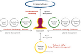 In this diagram, the DesignOps practitioner is positioned at the center to illustrate their role in managing upward (with C-executives), downward (with the design team), and laterally (with cross-functional teams). Each of these management levels represents a different stage of maturity for the practice and highlights various aspects of leadership.