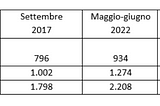 LO STATO DEGLI ALLOGGI PUBBLICI NON ASSEGNATI A VENEZIA. AGGIORNAMENTO 2022.