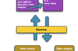 Symfony Doctrine