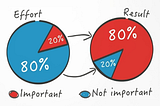 The 80 / 20 rule for software developers