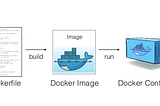Docker 101 — Image ve Dockerfile