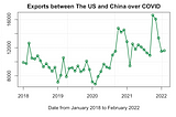 From the graph, the exports to China dropped a lot in the last several months of 2019. However, as the global economy slowly recovered from COVID, exports to China increased gradually.