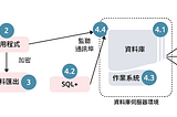 第 3–17 章 資料隱私合規性