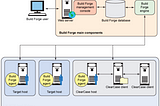 Simplifying Rational Build Forge Projects With an External Control File