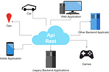 What is API REST?