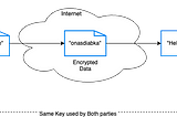 Authorization & Certificates Demystified — Part 1