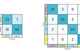 Visual Guide to the Confusion Matrix