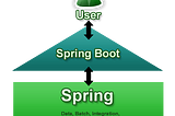 Spring Boot in my point of view.