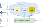 Modern Data Architectures Explained