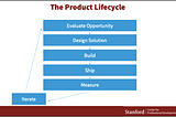 A Review of the Online Stanford Product Management Course