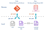 A Brief Introduction to Data Version Control (DVC)