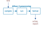 XProc pipeline that compiles an XSpec test, runs the test scenarios, and formats the result into HTML