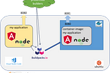 Create and containerize an Angular + Node Application using Buildpacks