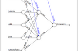 Occupancy Detection using Logistic Regression and Neural Networks (Part 2)