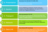 Protocol Architecture Models