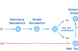 Advanced RAG Flow with LangGraph