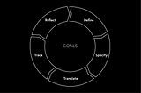 The cycle of setting and pursuing your goals: Define, Specify, Translate, Track, Reflect