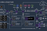 AWS Solutions Architect resumo VPC, Route53 e CloduFront — Parte 5