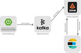Distributed Tracing with Custom Spring Sleuth Library, Zipkin, Elasticsearch and Apache Kafka