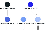 Understanding the difference between a Monolithic Architecture and a Microservice Architecture