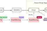 Domain-Driven Design (DDD): EventStorming for Tactical Design — Strengths and Limitations
