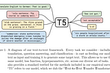 Understand T5 — Text-to-Text Transfer Transformer