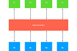 Scaling software development