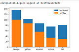 Performing visualization of population Data using Anaconda(python)