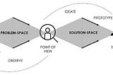 The problem space and the solution space #Day27