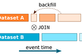 The End of Batch Era: Using Streaming Processing for Historical Event Data