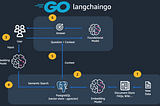 How to use Retrieval Augmented Generation (RAG) for Go applications