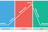 Importance of Narrative arc in storytelling