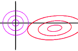 Ridge regularization on linear regression and deep learning