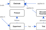 Insight into complex scientific data using a graph data store