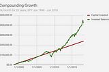 Getting Started with Investing