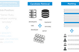 Learning to (Retrieve and) Rank — Intuitive Overview — part II