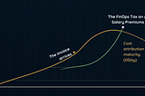 The FinOps Tax on AI Engineer Salary Premiums