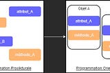 Le principe d’encapsulation en matière de programmation