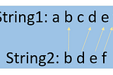 Longest Common Subsequence(LCS) Simplified and Solution(using DP) also with Code