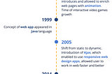 A brief history of web app