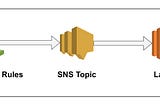 AWS CodePipeline & Slack integration
