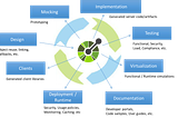 How we use Open API v3 specification to auto-generate API documentation, code-snippets and clients