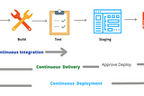 Continuous delivery and Continuous deployment
